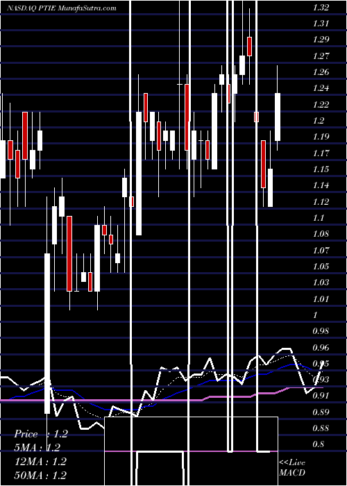  Daily chart Pain Therapeutics, Inc.