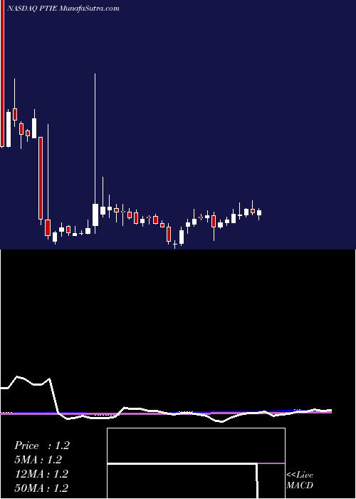  weekly chart PainTherapeutics