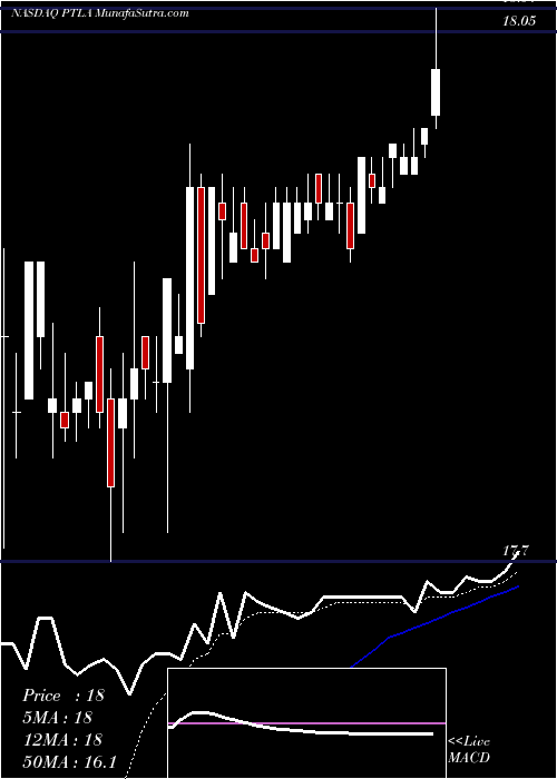  Daily chart PortolaPharmaceuticals