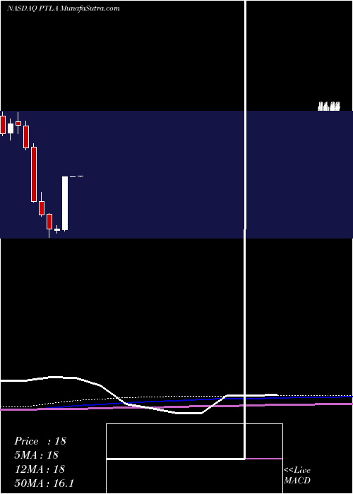  monthly chart PortolaPharmaceuticals