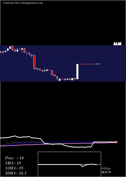  weekly chart PortolaPharmaceuticals