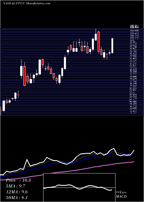  Daily chart PelotonInteractive