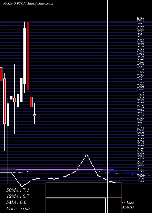  monthly chart PelotonInteractive