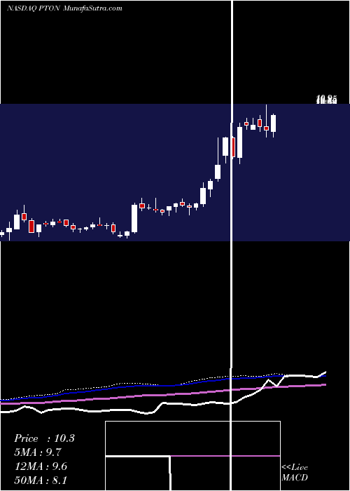  weekly chart PelotonInteractive