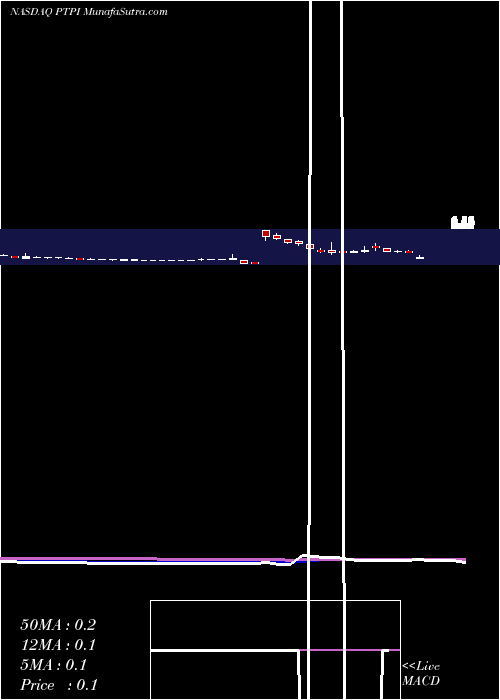  Daily chart PetrosPharmaceuticals