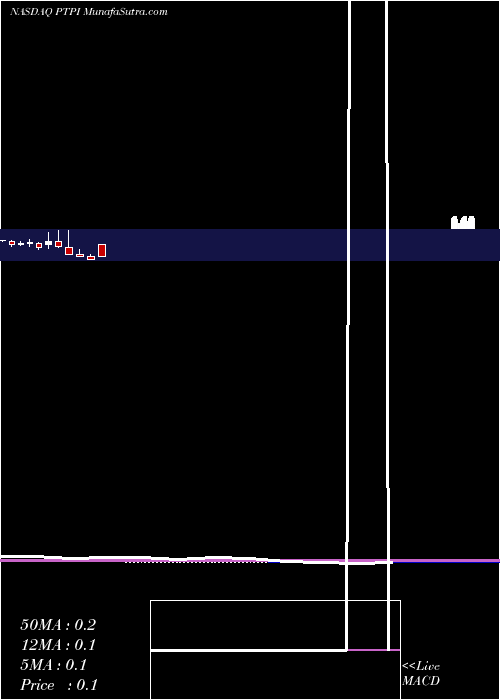  monthly chart PetrosPharmaceuticals