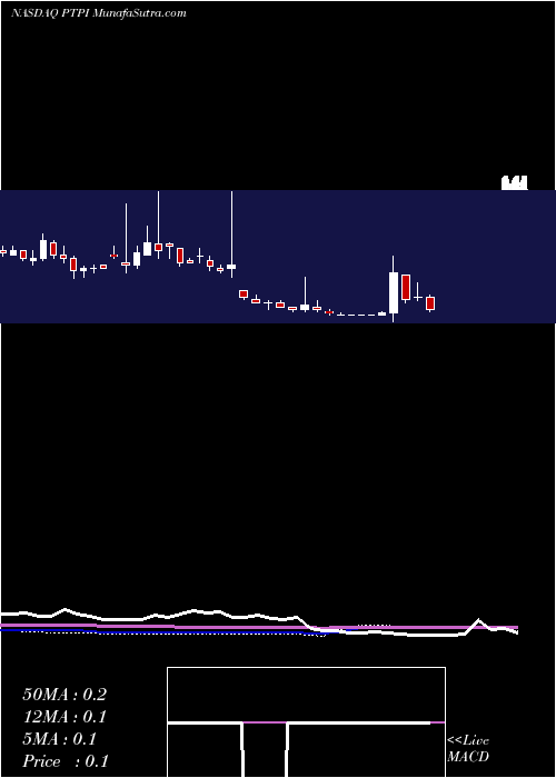  weekly chart PetrosPharmaceuticals