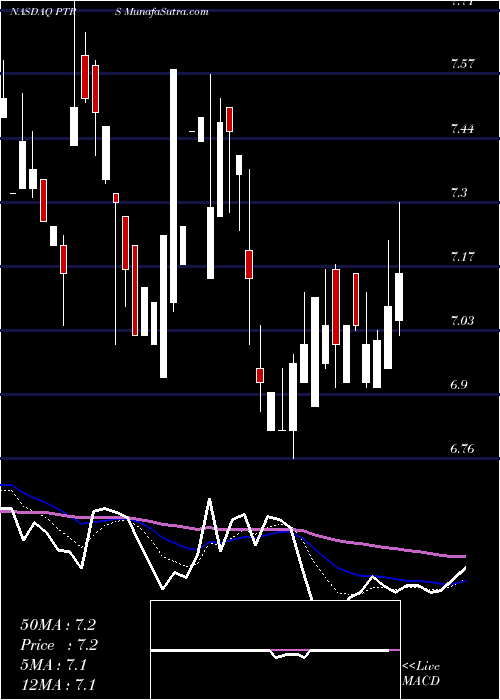  Daily chart PartnersBancorp