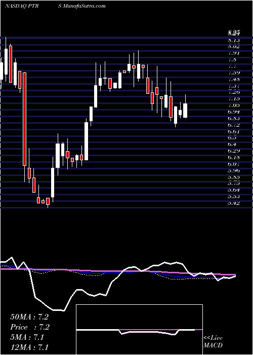  weekly chart PartnersBancorp