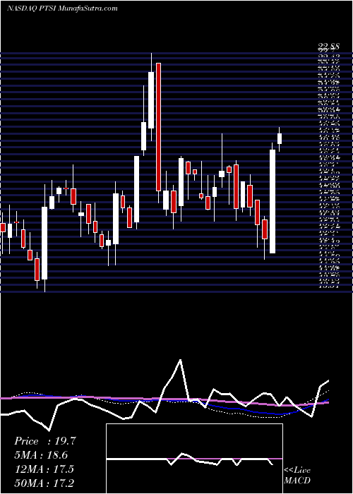  weekly chart PA