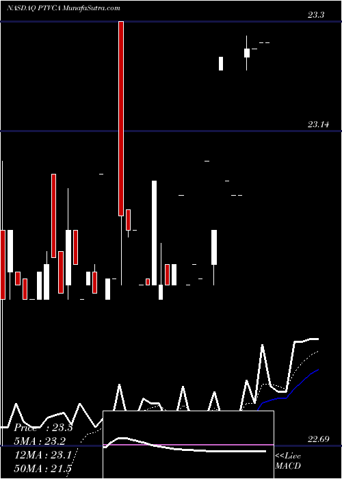  Daily chart ProtectiveInsurance