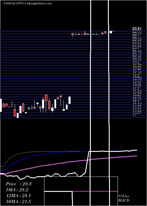  weekly chart ProtectiveInsurance
