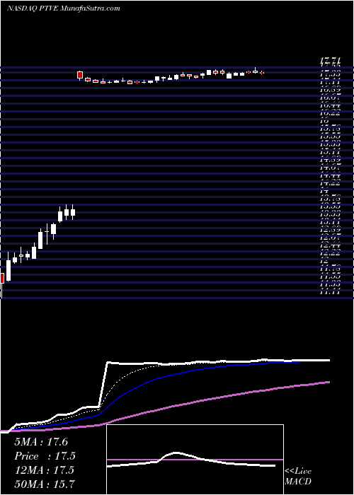  Daily chart PactivEvergreen