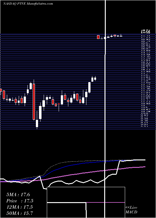  weekly chart PactivEvergreen