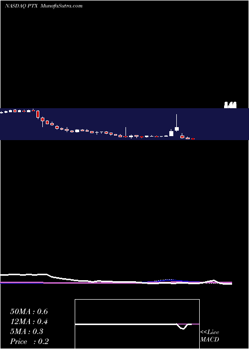  weekly chart PernixTherapeutics