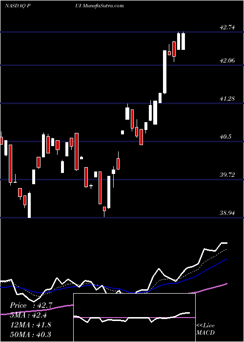  Daily chart InvescoDwa