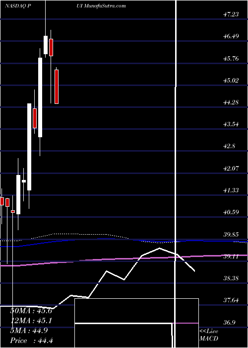  monthly chart InvescoDwa
