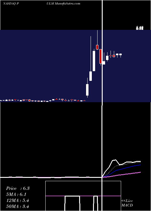  Daily chart PulmatrixInc