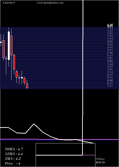  monthly chart PulmatrixInc