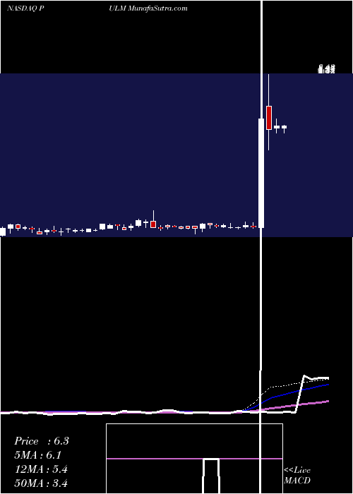  weekly chart PulmatrixInc