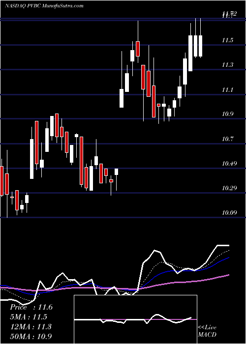  Daily chart ProvidentBancorp