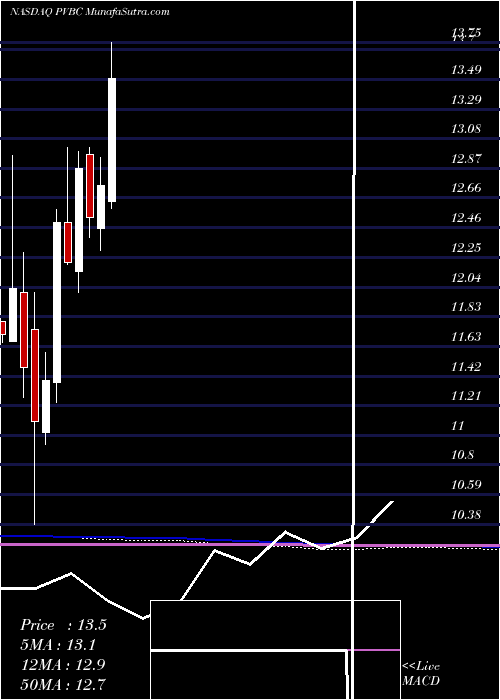  monthly chart ProvidentBancorp