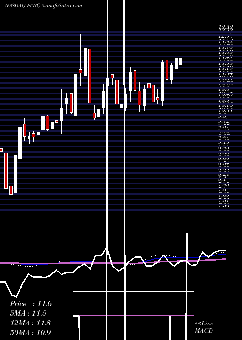  weekly chart ProvidentBancorp