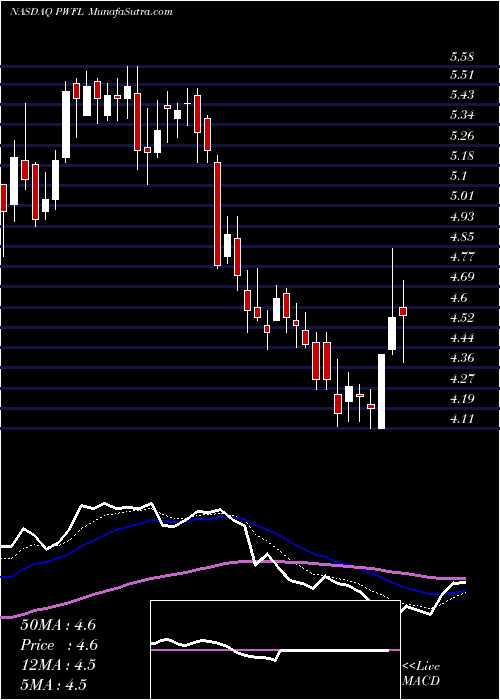  Daily chart PowerfleetInc