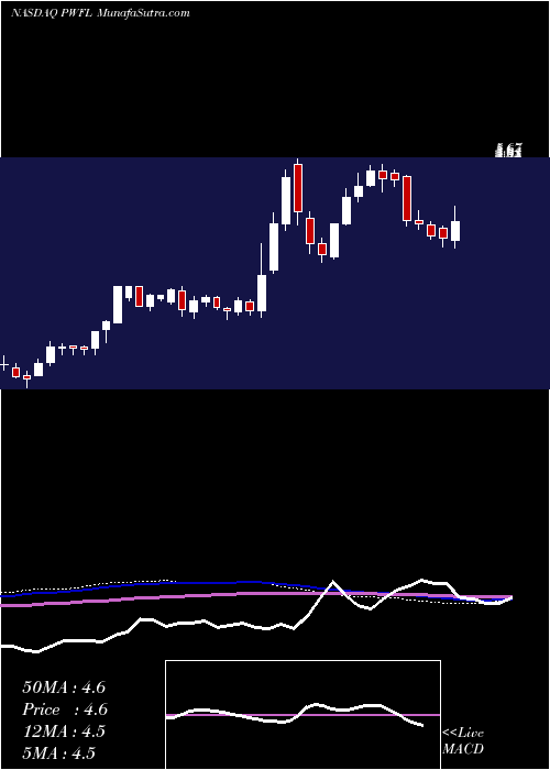  weekly chart PowerfleetInc