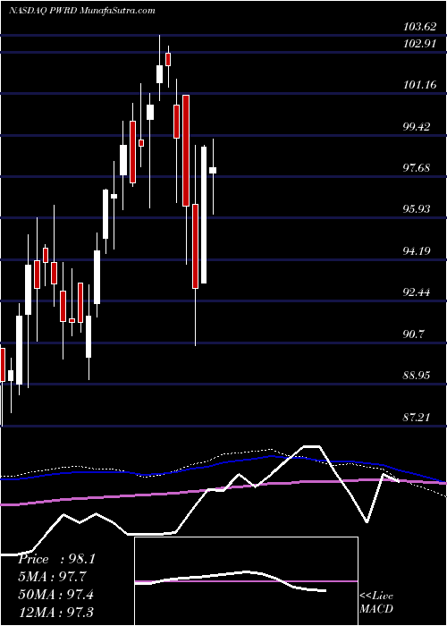  weekly chart PerfectWorld