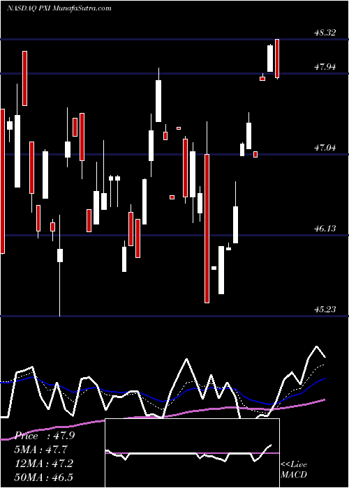  Daily chart Invesco DWA Energy Momentum ETF