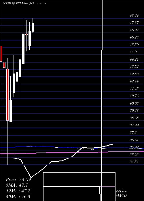  monthly chart InvescoDwa