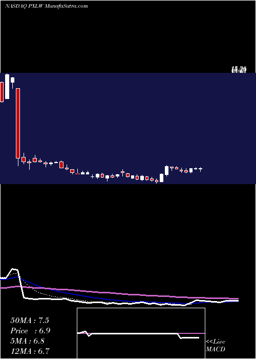  Daily chart PixelworksInc