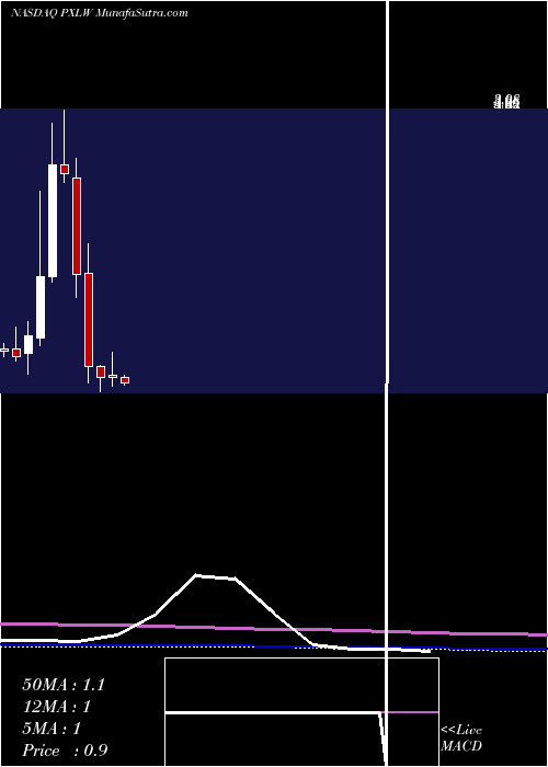  monthly chart PixelworksInc