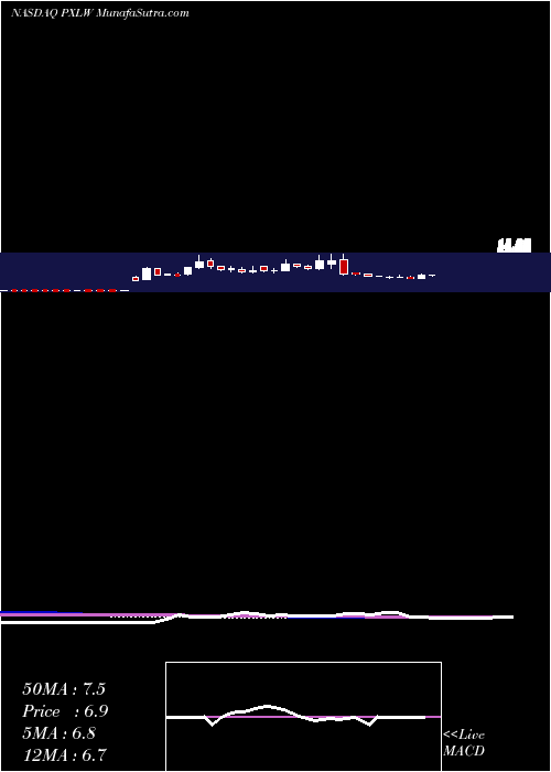  weekly chart PixelworksInc
