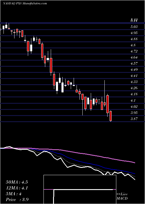  Daily chart PyxisTankers