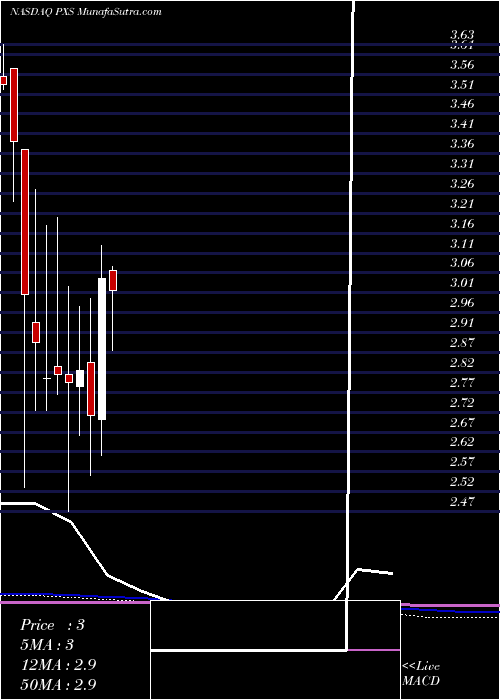  monthly chart PyxisTankers