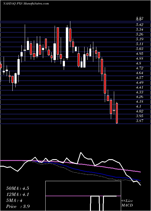  weekly chart PyxisTankers