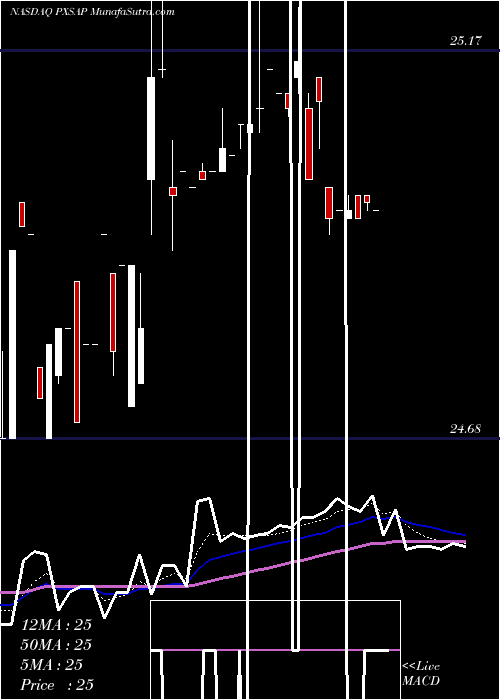  Daily chart Pyxis Tankers Inc 7.75% Series A
