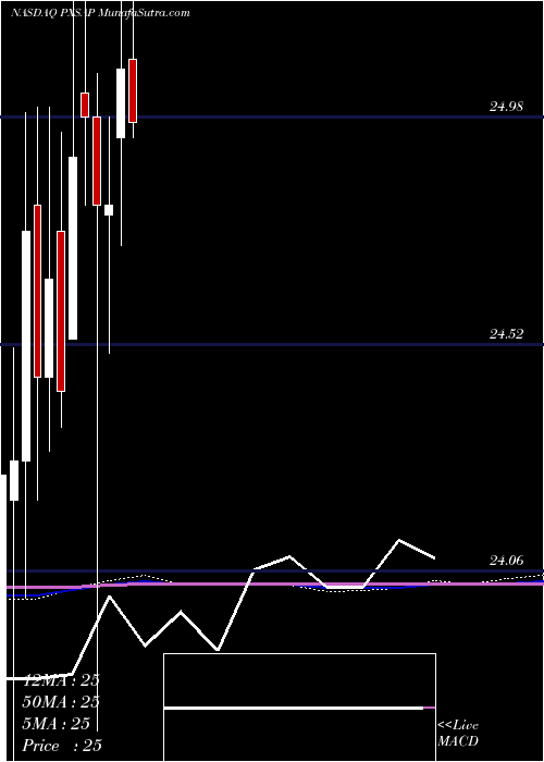  monthly chart PyxisTankers