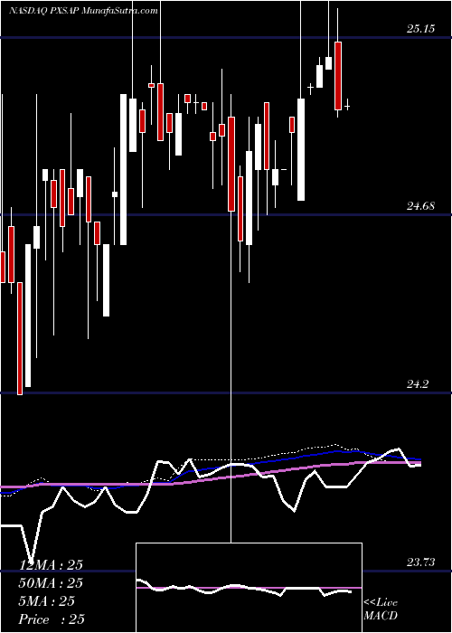  weekly chart PyxisTankers