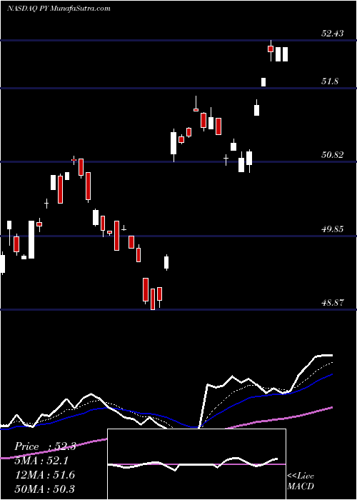  Daily chart Principal Shareholder Yield Index ETF