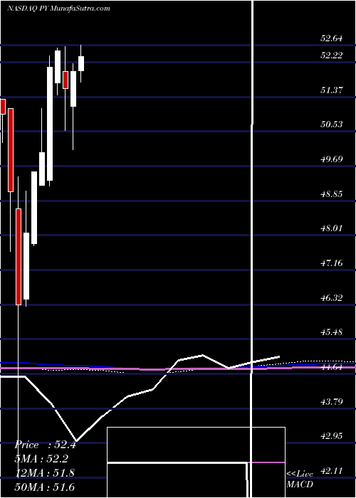  monthly chart PrincipalShareholder