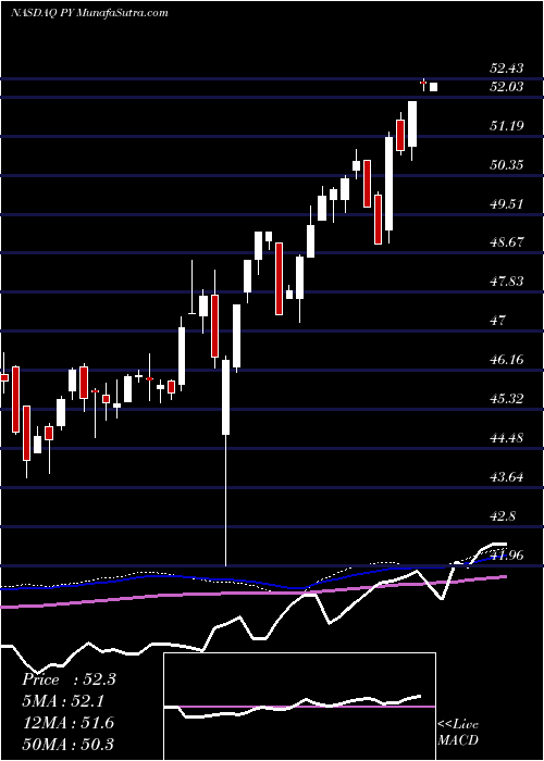  weekly chart PrincipalShareholder