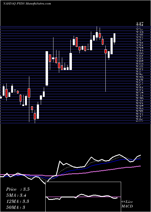  Daily chart Payment Data Systems, Inc.