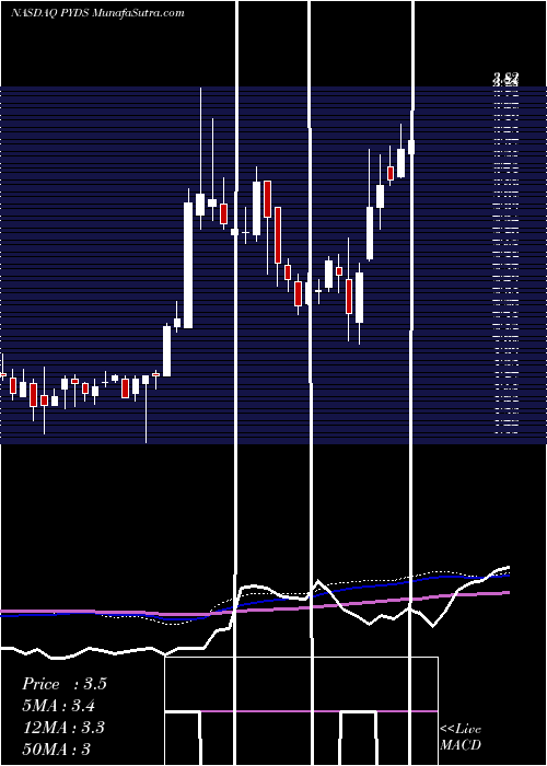  weekly chart PaymentData