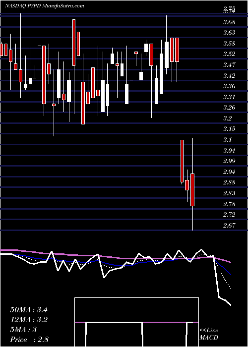  Daily chart Polypid Ltd