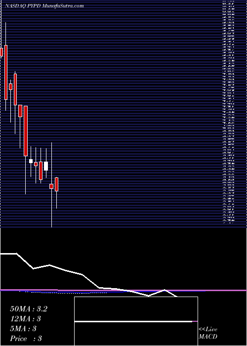  monthly chart Polypid