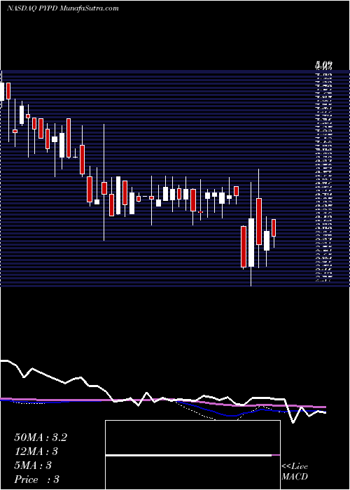  weekly chart Polypid