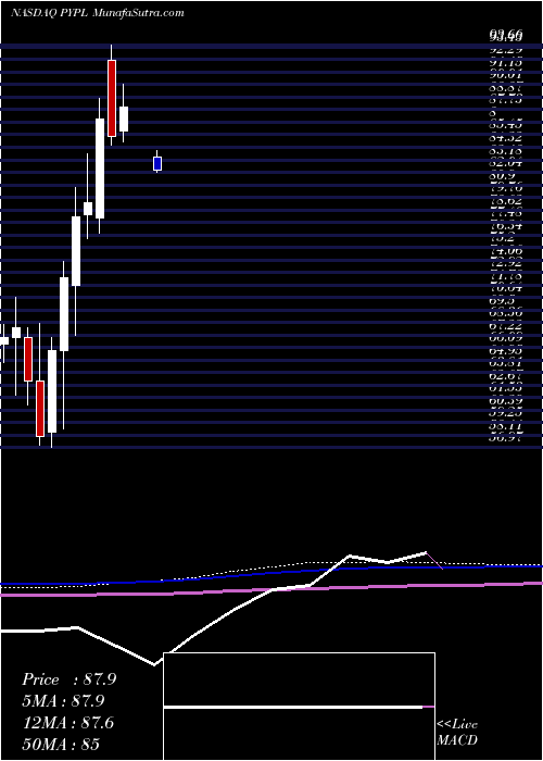  monthly chart PaypalHoldings